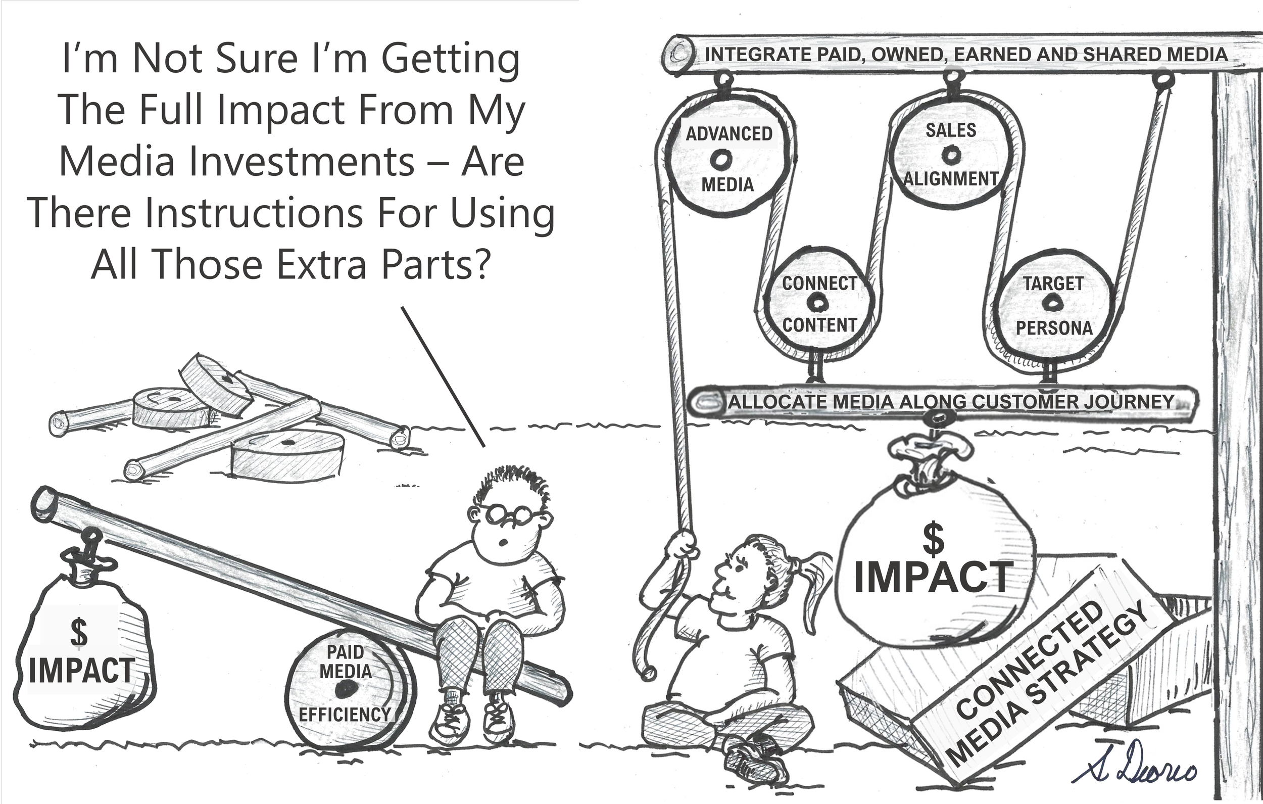 Illustration of the six levers of Connected Media Strategy.