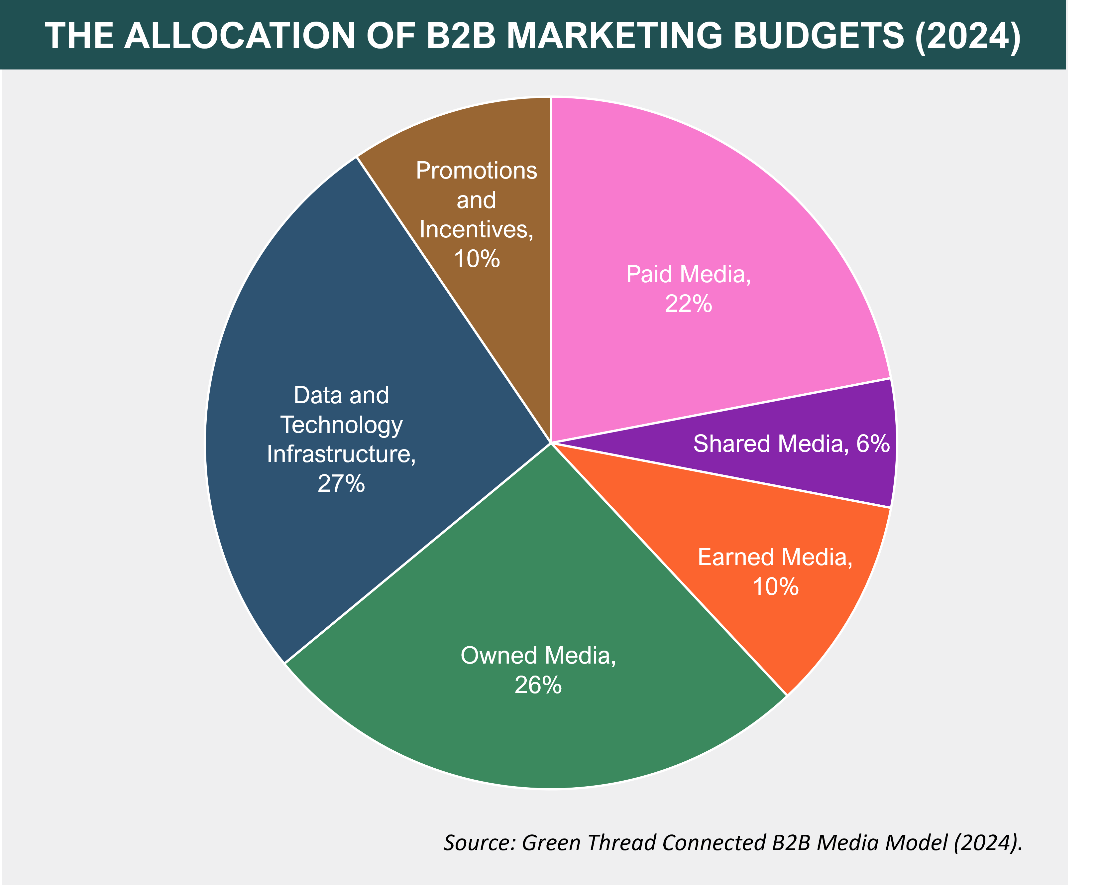Chart showing business impact gains from connected media investment.