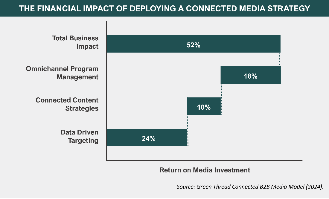 Chart summarizing best practices in B2B media.