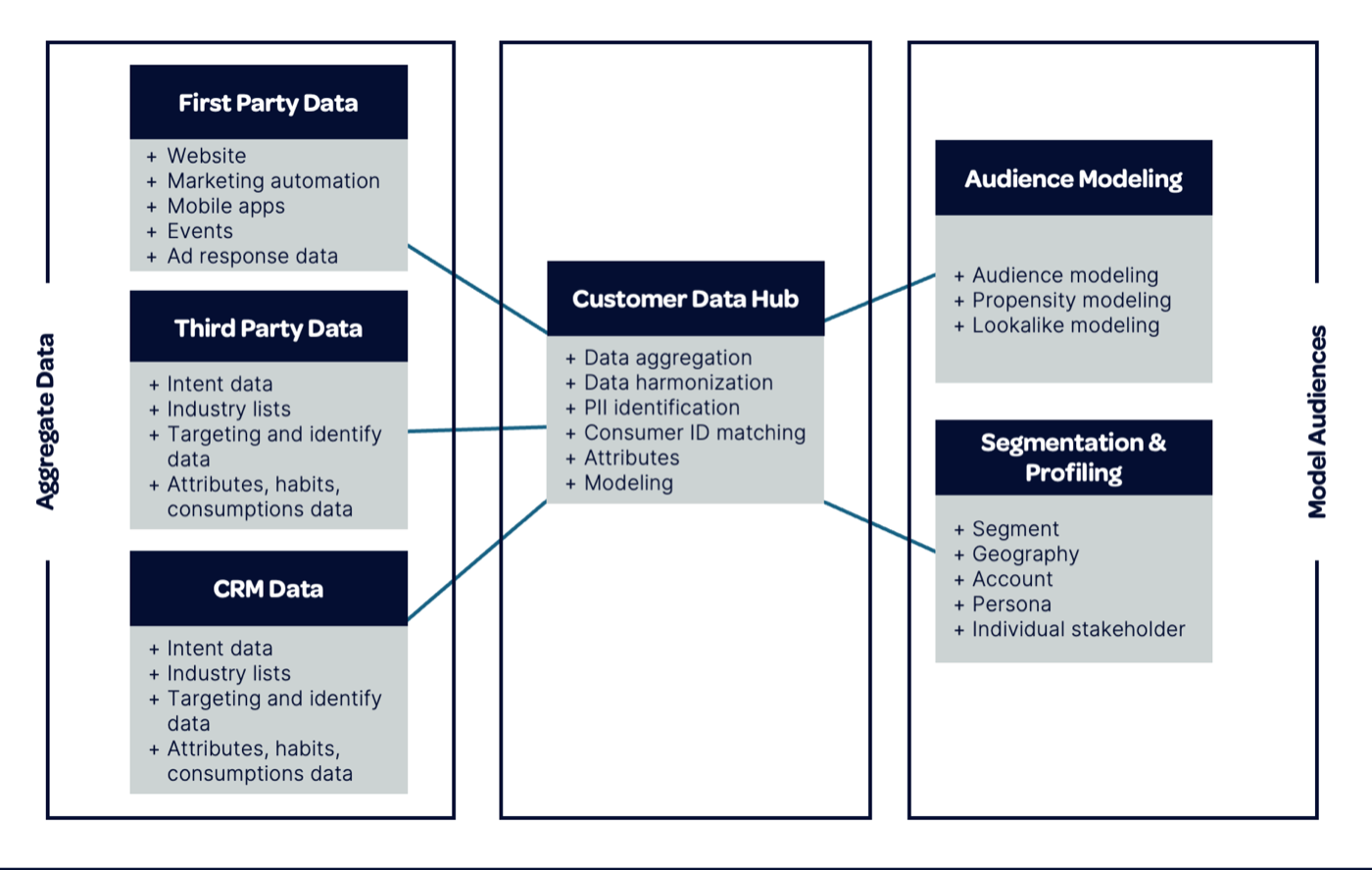 Diagram: first-party, third-party and CRM data aggregating into a Customer Data Hub, then feeding audience modeling and segmentation.